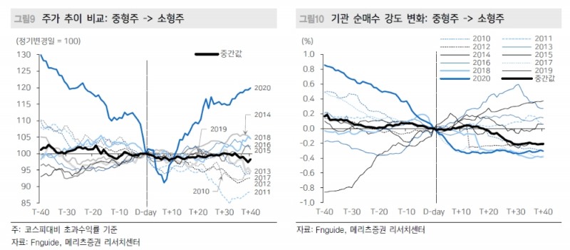 미리 준비하는 코스피 지수변경 이벤트...중형주지수 편입종목 주목 - 메리츠證