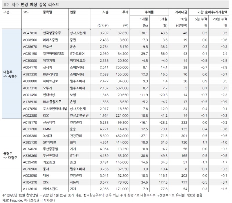 미리 준비하는 코스피 지수변경 이벤트...중형주지수 편입종목 주목 - 메리츠證