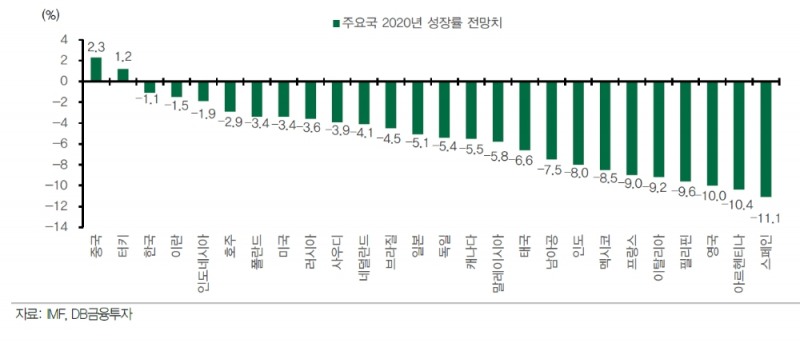 한국 성장률 전망 2.7%에서 3.0%로 상향...백신 기대감 속에 수출 호조 이어질 것 - DB금투