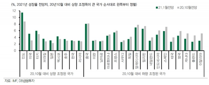 한국 성장률 전망 2.7%에서 3.0%로 상향...백신 기대감 속에 수출 호조 이어질 것 - DB금투