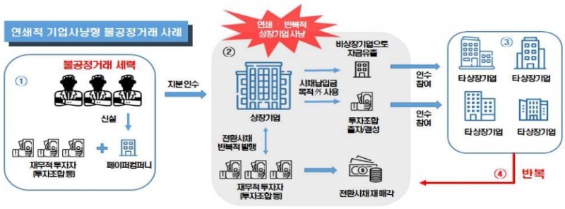▲연쇄적 기업사냥형 불공정거래 사례./ 자료=한국거래소