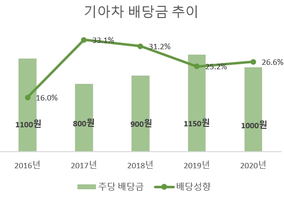 기아, 주당 배당금 1000원 결정…중국 부진에 당기순익 하락