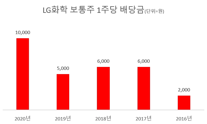 LG화학, 주당 배당금 2000원→10000원