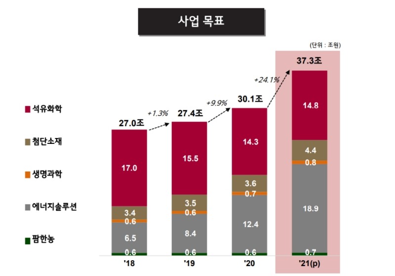 LG화학 사업부별 매출 추이 및 2021년 목표. 출처=LG화학.