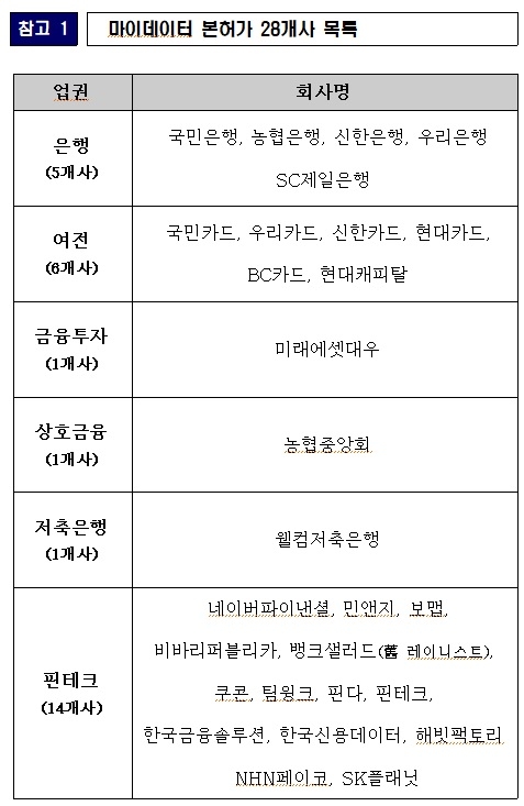 국민銀·네이버파이낸셜 등 28개사 마이데이터 진출…카카오페이는 '지연'(종합)