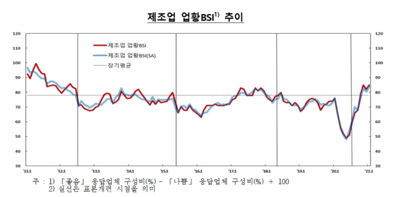 제조업 업황 BSI 추이 / 자료= 한국은행(2021.01.28)
