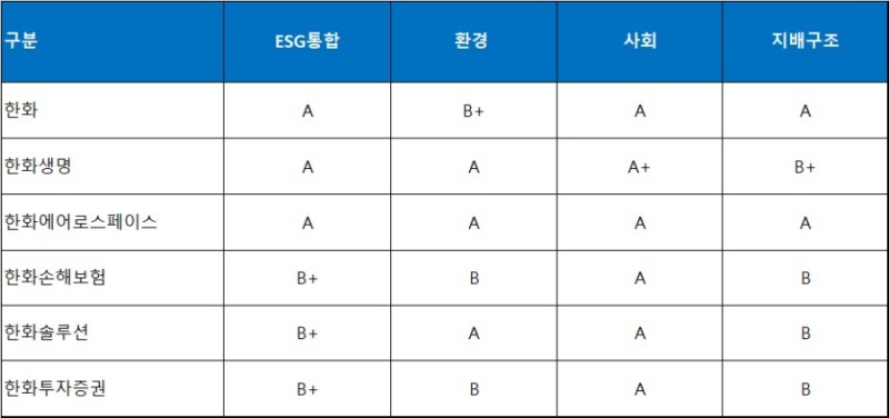 한화그룹 주요 계열사 ESG평가. 자료=한국기업지배구조원.