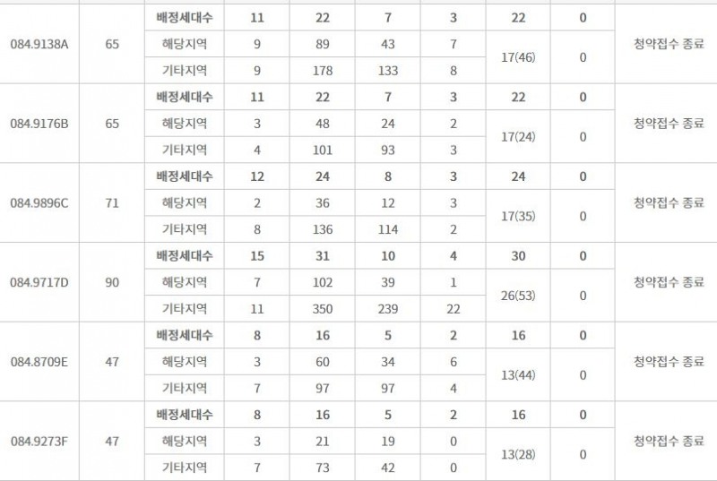 송도자이 크리스탈오션 주요 평형 특별공급 결과 / 자료=한국부동산원 청약홈