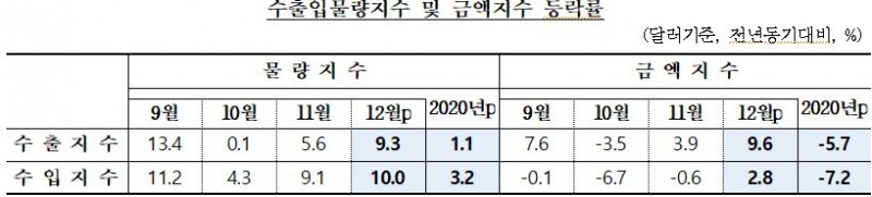 12월 수출입 물량 4개월 연속 상승...교역조건 개선세 지속 - 한은