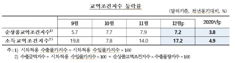 12월 수출입 물량 4개월 연속 상승...교역조건 개선세 지속 - 한은