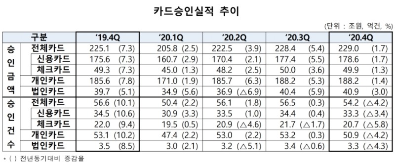 카드승인실적 추이. /자료=여신금융협회