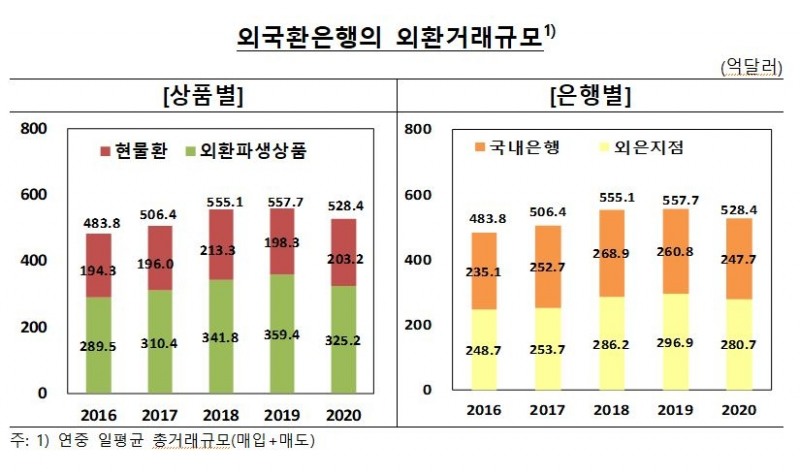 지난해 외국환은행 일평균 외환거래 2019년 대비 5.3% 줄어 - 한은