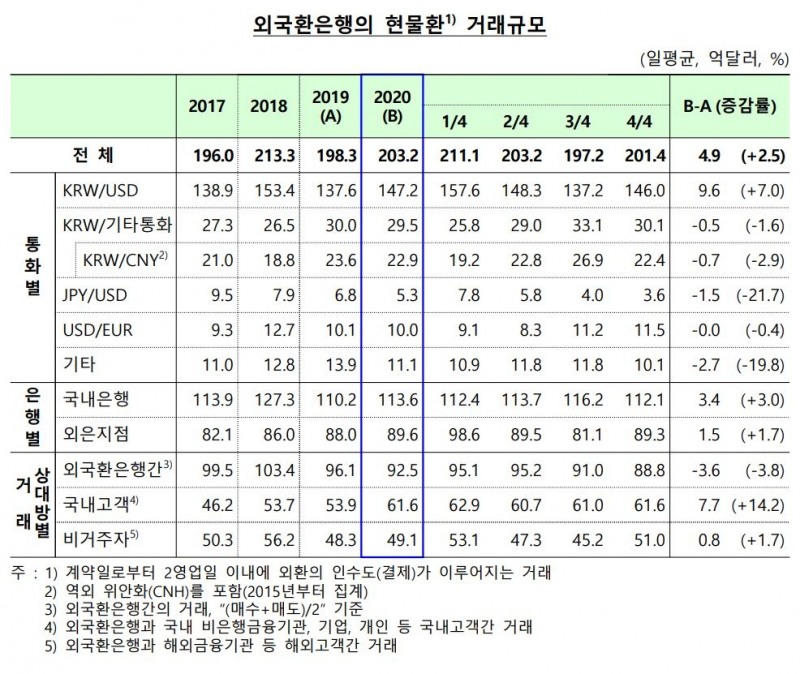 지난해 외국환은행 일평균 외환거래 2019년 대비 5.3% 줄어 - 한은