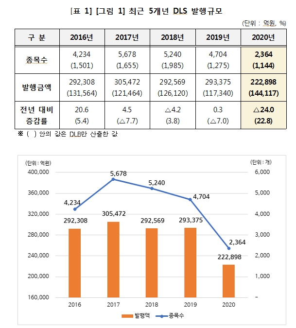 2020년 DLS 발행액 24% 감소...작년말 미상환잔액은 28% 줄어