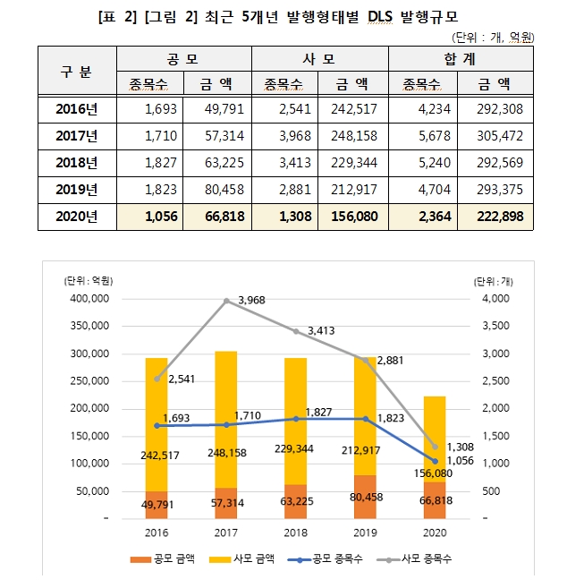 2020년 DLS 발행액 24% 감소...작년말 미상환잔액은 28% 줄어