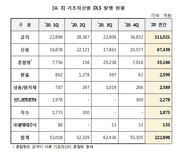 2020년 DLS 발행액 24% 감소...작년말 미상환잔액은 28% 줄어