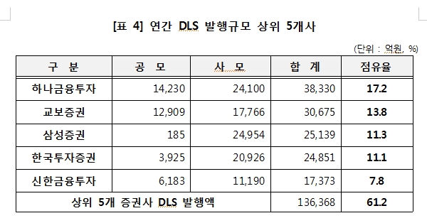 2020년 DLS 발행액 24% 감소...작년말 미상환잔액은 28% 줄어
