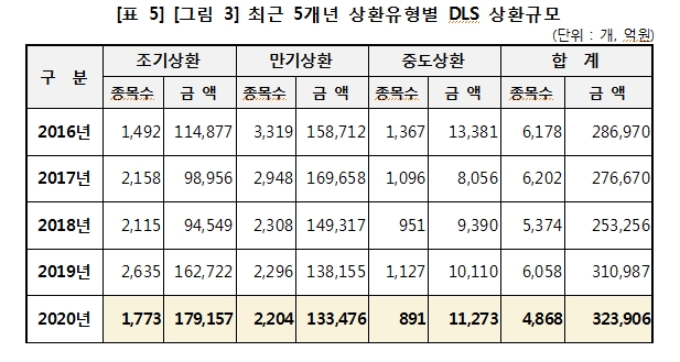 2020년 DLS 발행액 24% 감소...작년말 미상환잔액은 28% 줄어