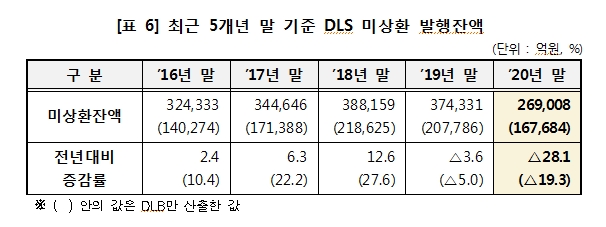 2020년 DLS 발행액 24% 감소...작년말 미상환잔액은 28% 줄어