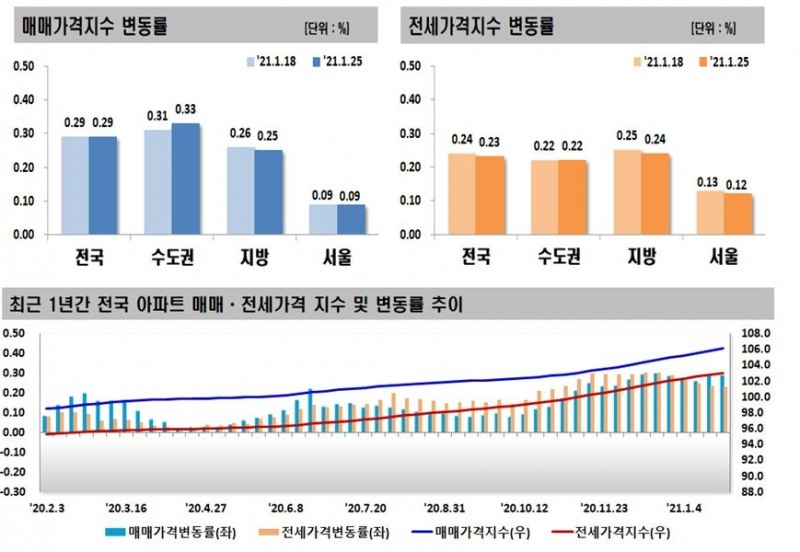 1월 4주 전국 아파트 가격지수 동향 / 자료=한국부동산원