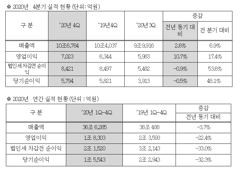 현대모비스, 지난해 영업이익 1조8303억원…4분기 회복세 실현