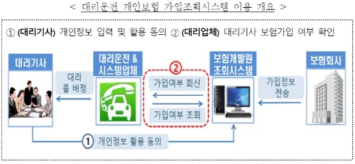 대리운전 개인보험 가입조회시스템 이용 개요. / 사진 = 금융위원회