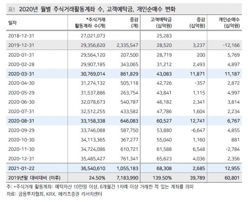 주식시장 절대 유동성 레벨...쏠림의 시기 1999년, 2007년에 비하면 과하지 않아 - 메리츠證