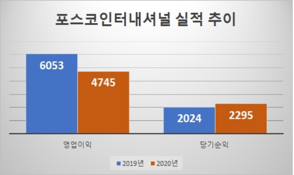 단위 : 억원. 자료=포스코인터내셔널.