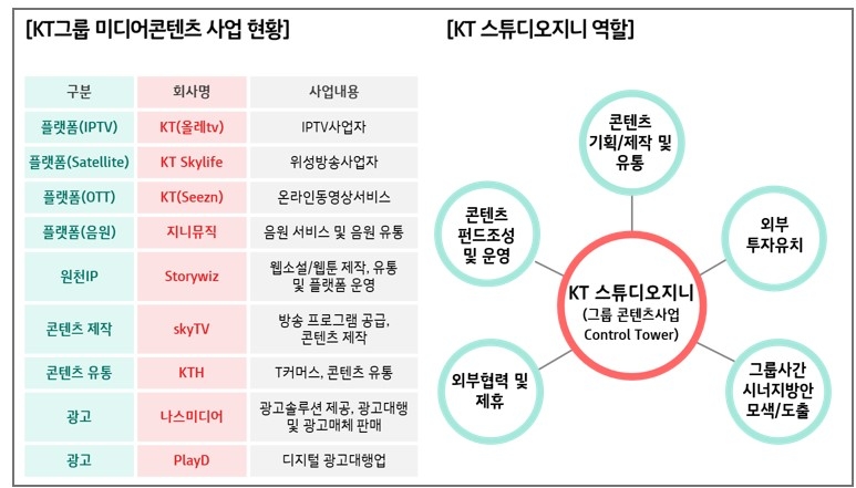 KT그룹 미디어콘텐츠 사업 현황 및 KT 스튜디오지니 역할. 이미지=KT