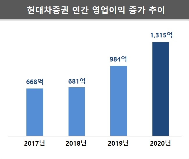 ▲자료=현대차증권