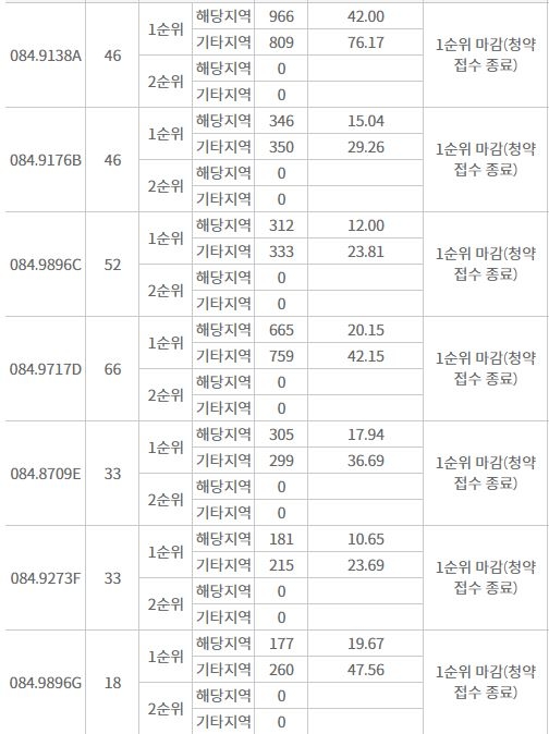 송도자이 크리스탈오션 주요평형 1순위청약 결과 (28일 밤 9시 기준) / 자료=한국부동산원 청약홈