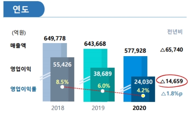 포스코 실적 추이. 자료=포스코.