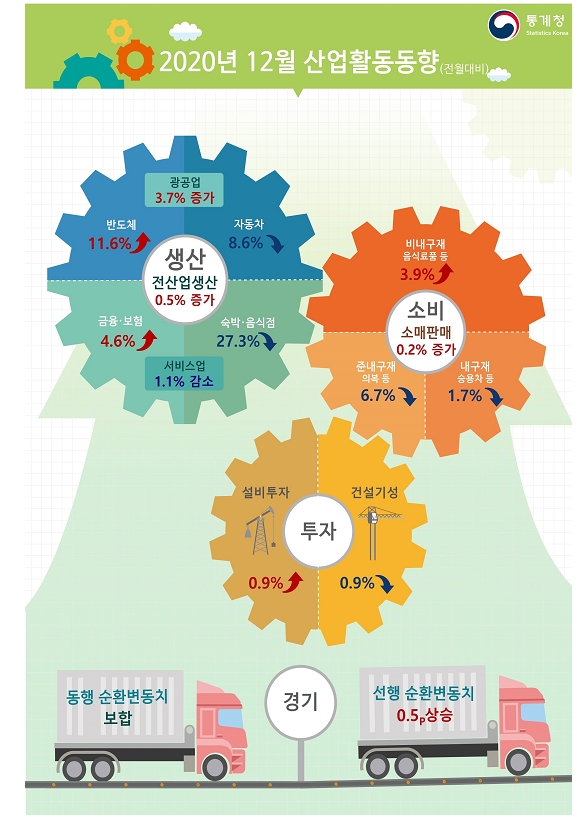 12월 광공업생산 3.7% 증가하면서 큰폭 반등...서비스업생산 1.1% 감소 (1보)