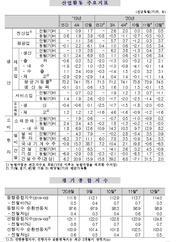 12월 광공업생산 3.7% 증가하면서 큰폭 반등...서비스업생산 1.1% 감소 (1보)