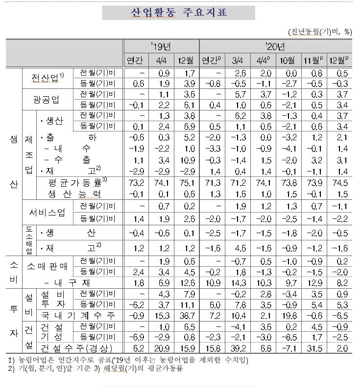 12월 광공업생산 전월비 3.7%, 전년비 3.4% 증가...2020년 0.4% 증가 (종합)
