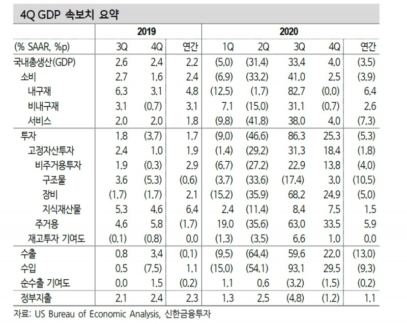 미국, 확장재정과 백신보급으로 올해 성장률 5%대 초반 예상 - 신금투