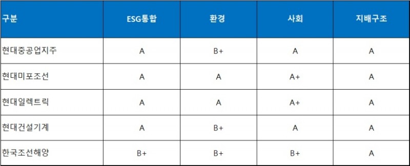 지난해 현대중공업그룹 주요 계열사 ESG 평가. 자료=한국기업지배구조원.
