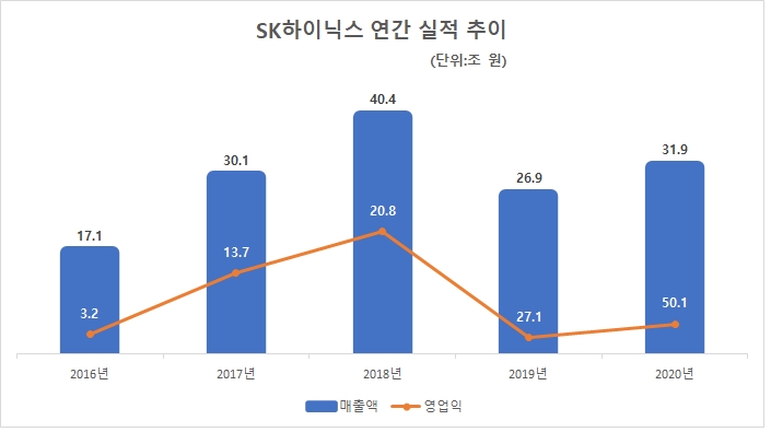 SK하이닉스 연간 실적 추이. 자료=SK하이닉스