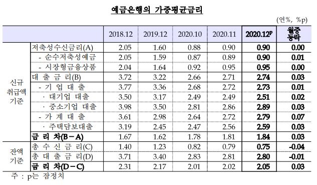 12월 대출금리 전월비 3bp오른 2.74%...예금금리는 0.90%로 보합 – 한은