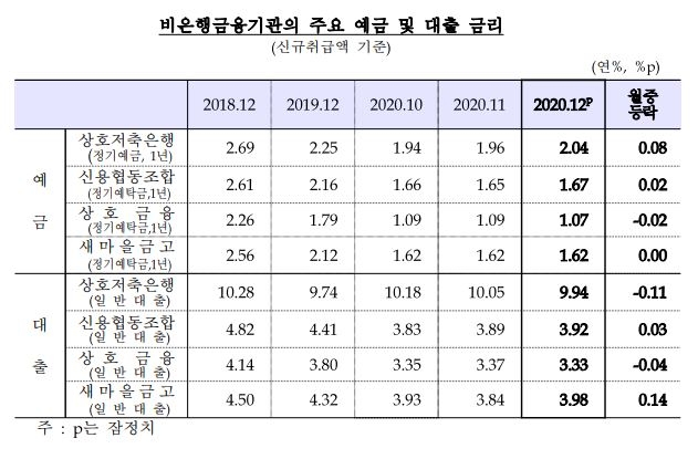 12월 대출금리 전월비 3bp오른 2.74%...예금금리는 0.90%로 보합 – 한은