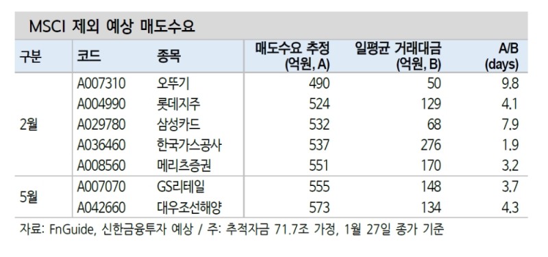 MSCI 분기리뷰 녹십자, 한미사이언스, SKC, HMM, 빅히트 등 신규편입 가능성 감안 - 신금투