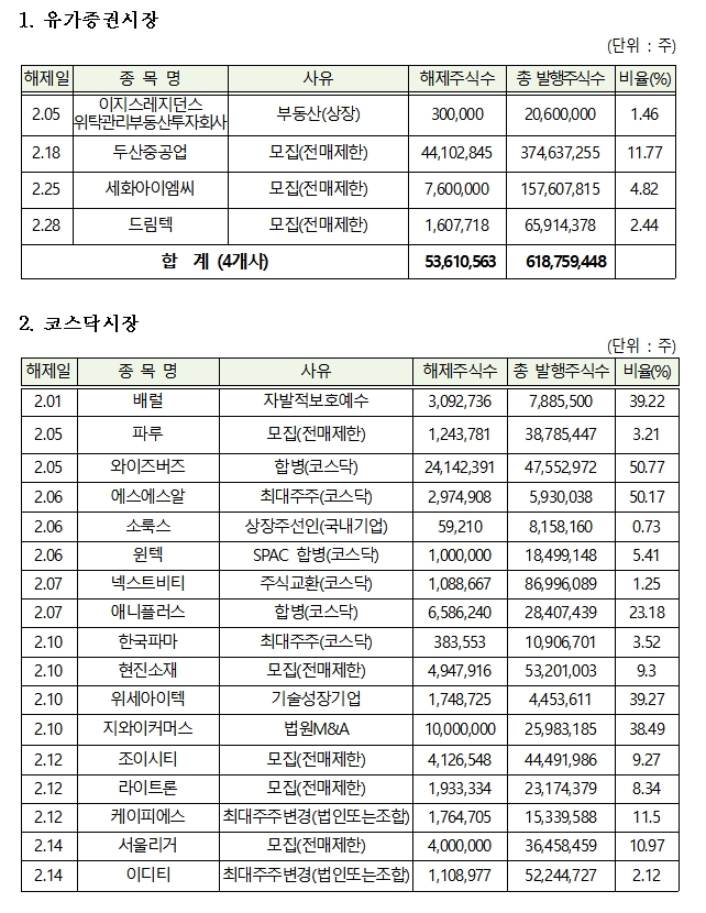 시장별 2021년 2월 의무보유해제 상세내역 / 자료= 한국예탁결제원(2021.01.29)