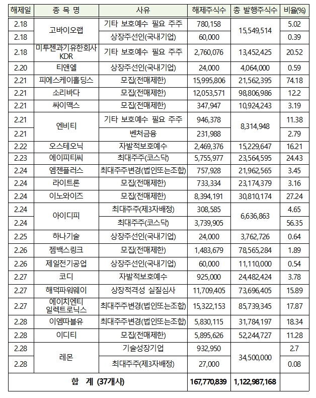 시장별 2021년 2월 의무보유해제 상세내역 / 자료= 한국예탁결제원(2021.01.29)