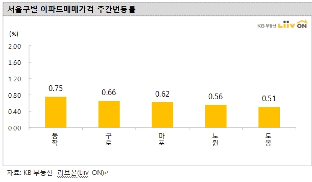 KB기준 아파트 매매가격, 서울 견조한 상승 속 일산, 과천 등 급등 지속...동두천까지 급등세 확장