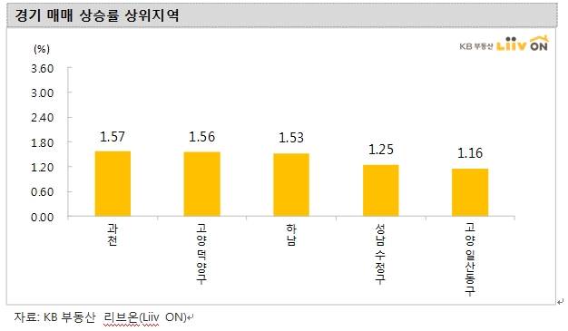 KB기준 아파트 매매가격, 서울 견조한 상승 속 일산, 과천 등 급등 지속...동두천까지 급등세 확장