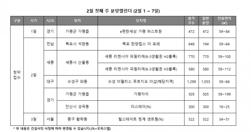 2월 첫째 주 분양캘린더. / 사진제공 = 리얼투데이