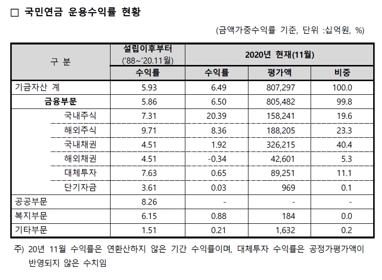 국민연금 운용수익률 / 자료출처= 국민연금기금운용본부 공시보고서(2021.01.29)