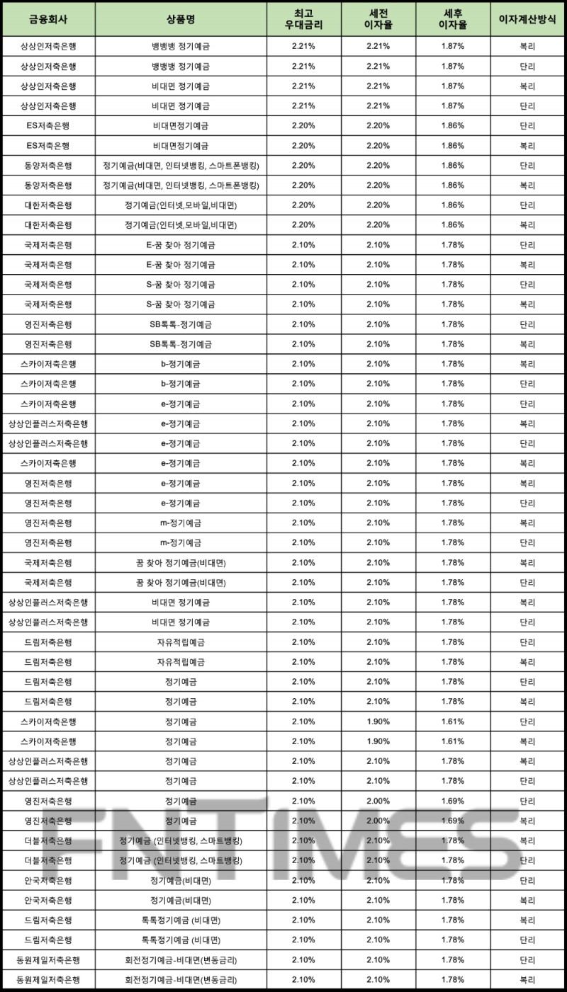 자료 : 금융상품한눈에 12개월 1000만원 예치 시