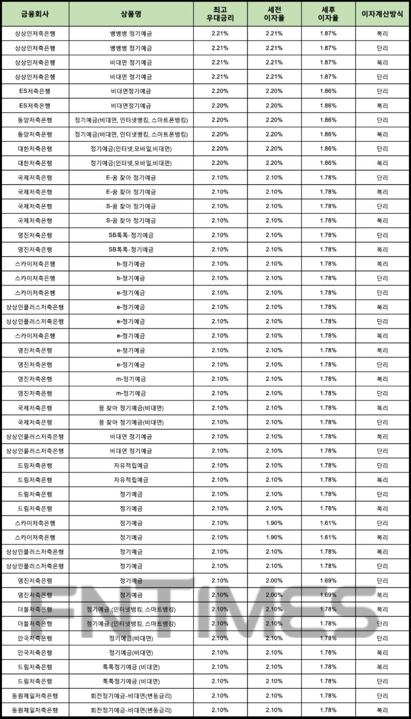 자료 : 금융상품한눈에 12개월 1000만원 예치 시