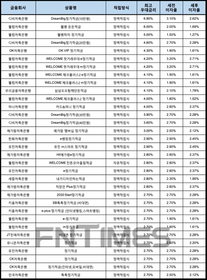 자료 : 금융상품한눈에, 10만원 씩 12개월